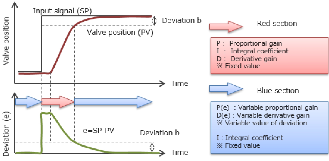 Stable valve control using advanced control algorithm